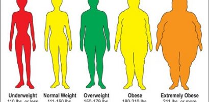 BMI Overweight obesity